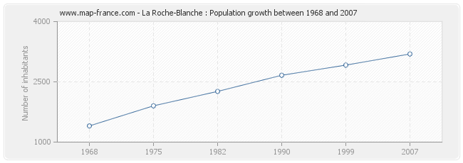 Population La Roche-Blanche